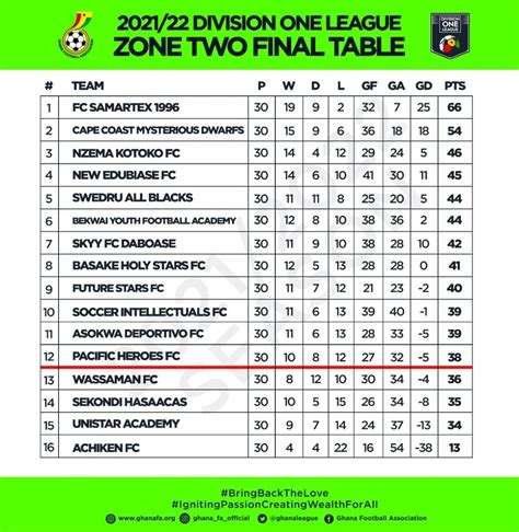2021–22 National League .